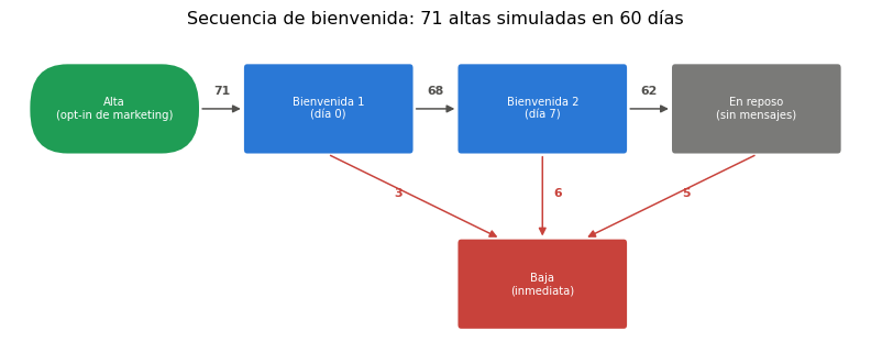 Gráfica: La máquina de estados de la bienvenida. Máquina de estados de la secuencia de bienvenida y 60 días simulados
