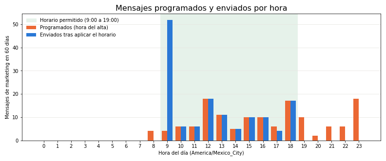 Gráfica: El horario permitido. Aplicación del horario permitido y del tope semanal a los mensajes programados