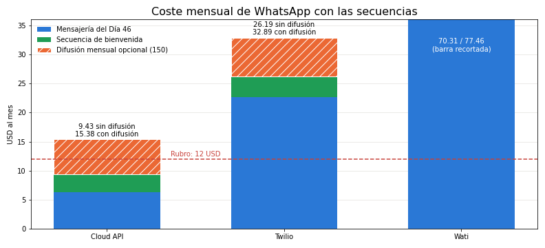 Gráfica: Twilio, Wati o la Cloud API directa para secuencias. Coste mensual de las secuencias por arquitectura, con y sin difusión