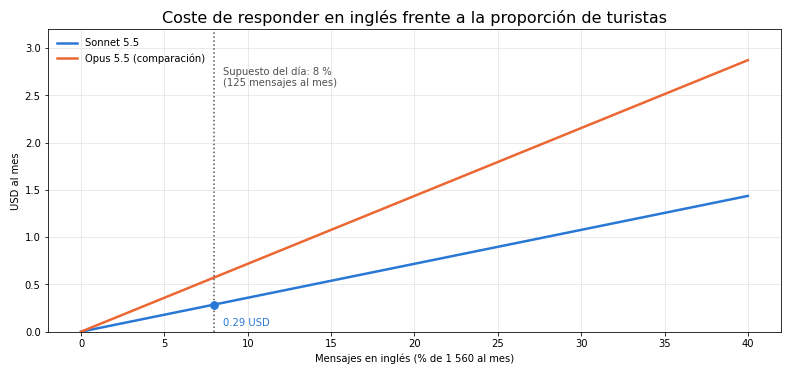 Gráfica: Traducir con Claude y revisar. Coste mensual de responder en inglés con Sonnet 5.5 y de clasificar los ambiguos con Haiku 5.5