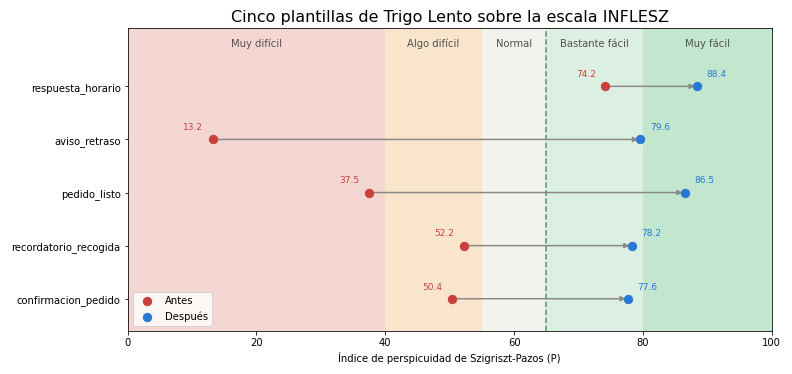 Gráfica: Cinco plantillas antes y después. Cinco plantillas de Trigo Lento antes y después de reescribirlas, con sus métricas