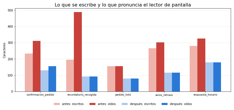 Gráfica: Emojis y lectores de pantalla. Cómo suena un mensaje en un lector de pantalla: emojis, letras decorativas y signo de pesos