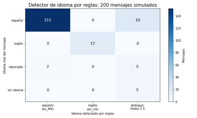 Gráfica: Detectar el idioma. Detector de idioma por reglas sobre 200 mensajes simulados y matriz de confusión