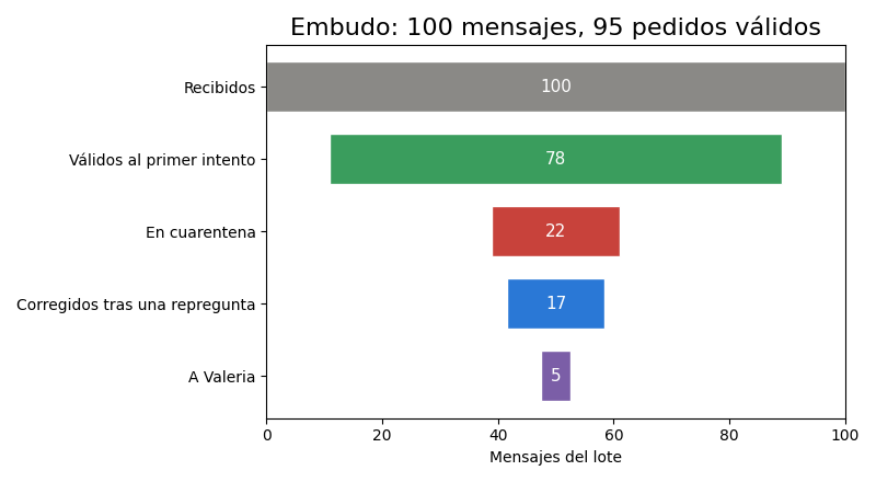 Gráfica: El embudo del lote completo. Simulación de las respuestas a la repregunta, revalidación y embudo del lote