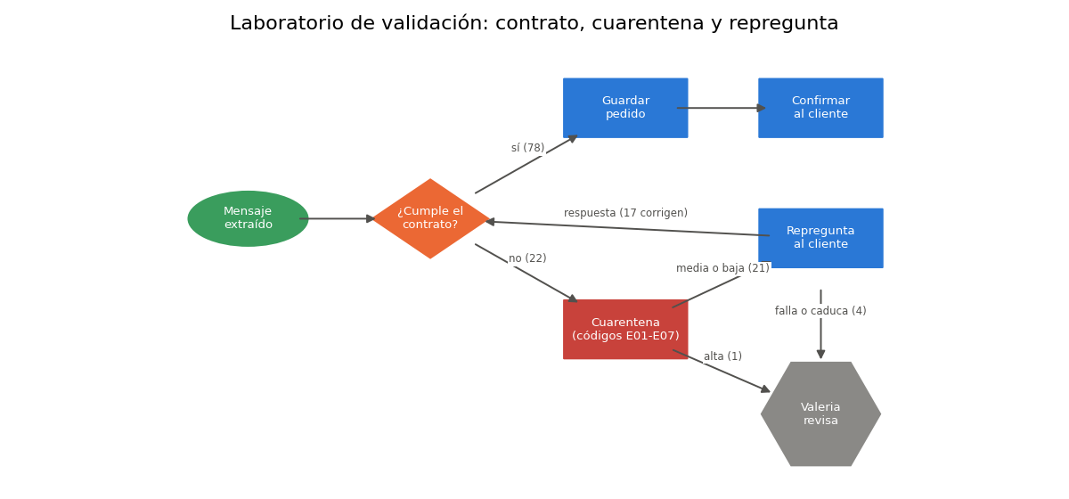 Gráfica: El flujo completo del laboratorio. Función dibujar_flujo (Día 2) y flujo del laboratorio de validación