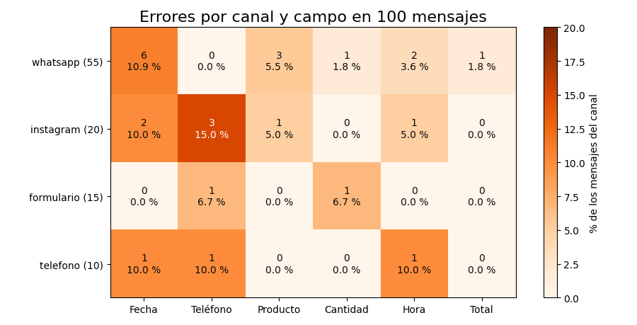 Gráfica: Paso 4: medir el rechazo por canal y por campo. Tasas de rechazo por canal y por campo, y mapa de calor de errores