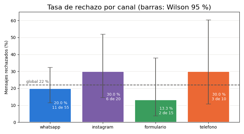Gráfica: Cuánto se puede concluir con cien mensajes. Tasa de rechazo por canal con intervalos de Wilson y la tasa global
