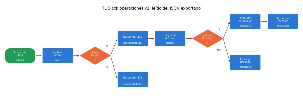 Gráfica: TL Slack operaciones v1. Lectura del workflow TL Slack operaciones v1, comprobaciones de seguridad y dibujo
