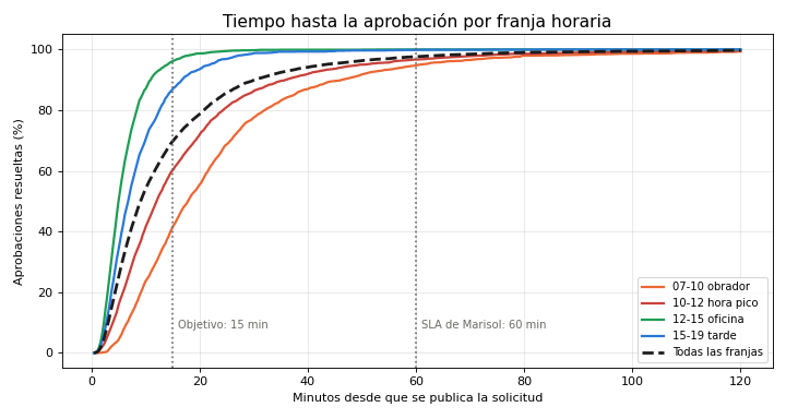 Gráfica: Cuánto tarda una aprobación. Simulación del tiempo hasta la aprobación por franja horaria y efecto del relevo
