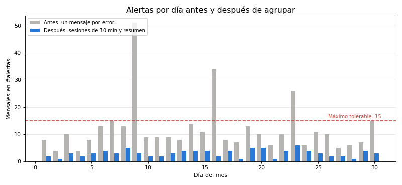 Gráfica: Fatiga de alertas. Agrupación de alertas por sesiones de 10 minutos y severidad en un mes simulado