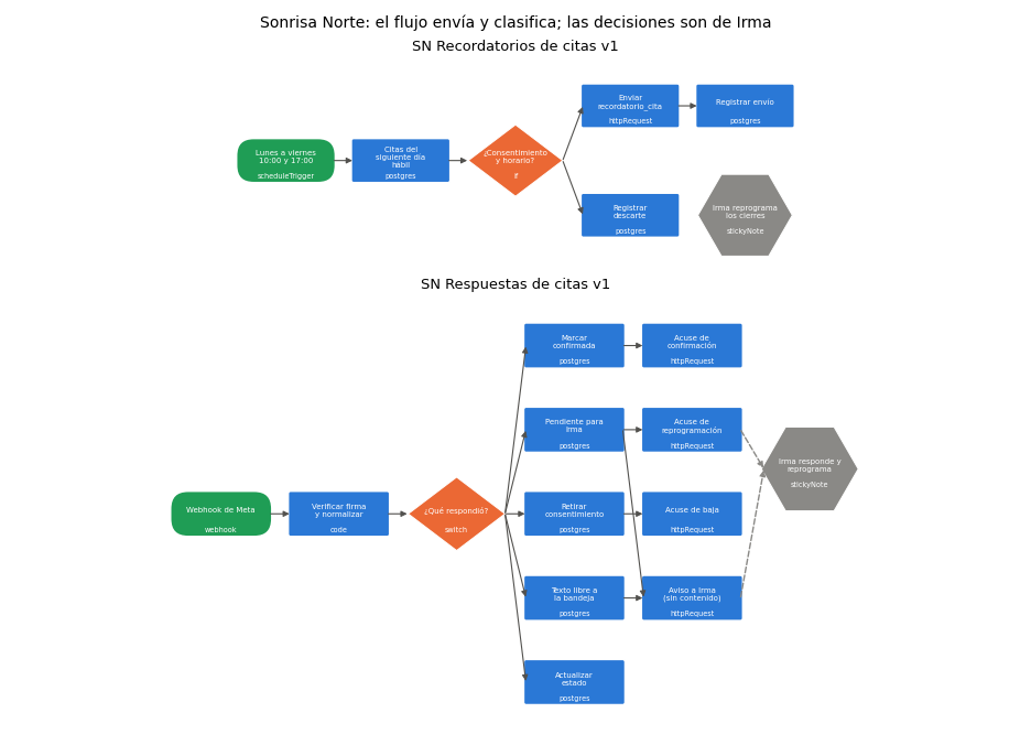Gráfica: SN Recordatorios de citas v1 en n8n. Lectura, revisión y dibujo de los workflows SN Recordatorios de citas v1 y SN Respuestas de citas v1