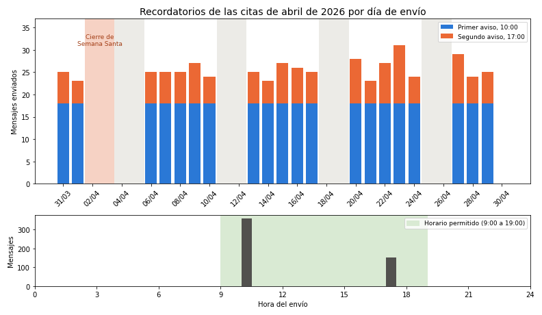 Gráfica: Cuándo se envía. Calendario de recordatorios de abril de 2026 con Semana Santa