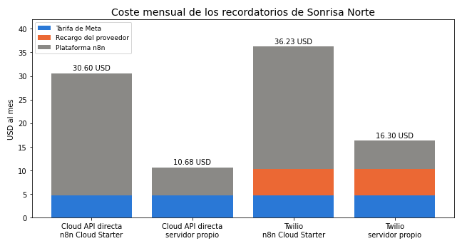 Gráfica: Cuánto cuesta. Coste mensual de los recordatorios por arquitectura y plataforma (Tablas B y C)