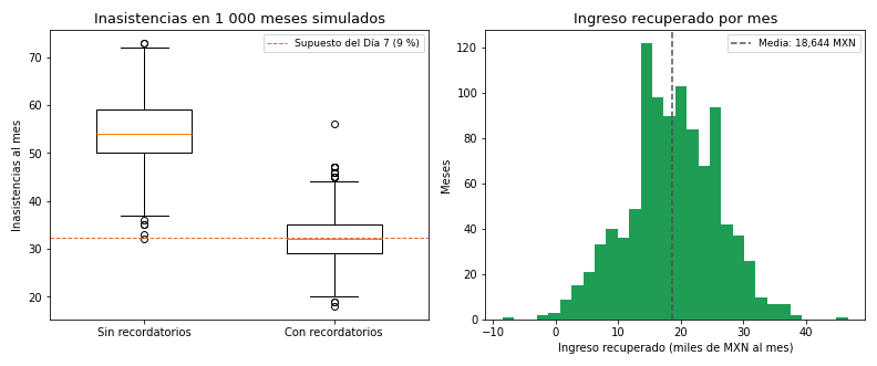 Gráfica: Cuánto se espera ganar. Simulación de 1 000 meses de citas con y sin recordatorios