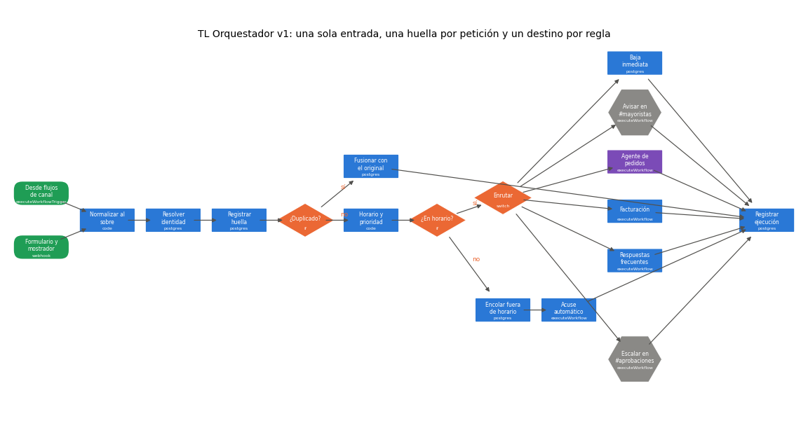 Gráfica: TL Orquestador v1. Lectura, revisión y dibujo del workflow TL Orquestador v1