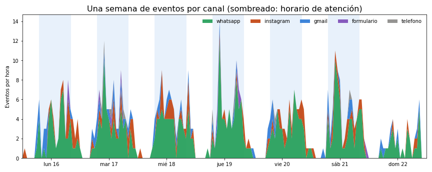 Gráfica: Una semana de eventos. Generación de un mes de eventos multicanal y una semana por hora