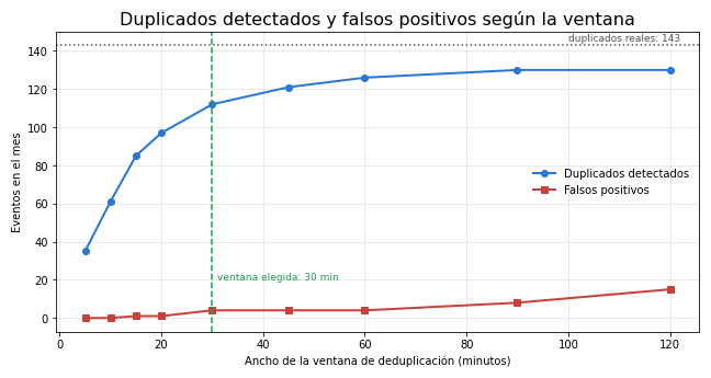 Gráfica: Deduplicación entre canales. Deduplicación por huella con ventana variable