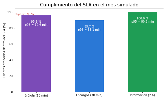Gráfica: La cola humana. Simulación de SLA con la cola humana M/M/2 por prioridades y comparación con Erlang C
