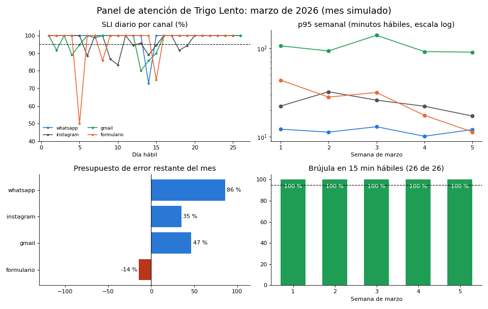 Gráfica: El panel de atención. Panel de atención de cuatro gráficas para publicar en Slack cada lunes a las 8:00