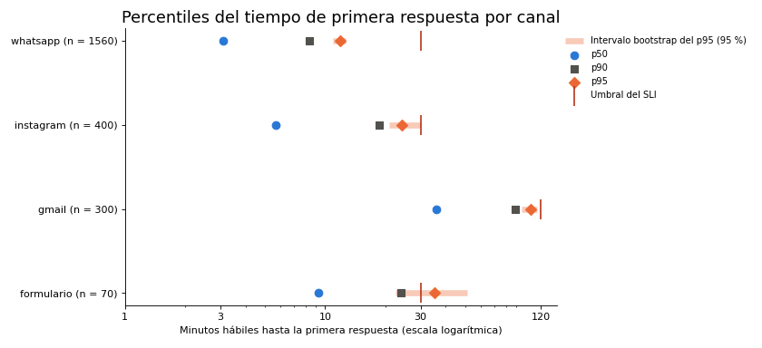 Gráfica: La incertidumbre de un percentil. Percentiles por canal, intervalo bootstrap del p95 y por qué no se promedian percentiles