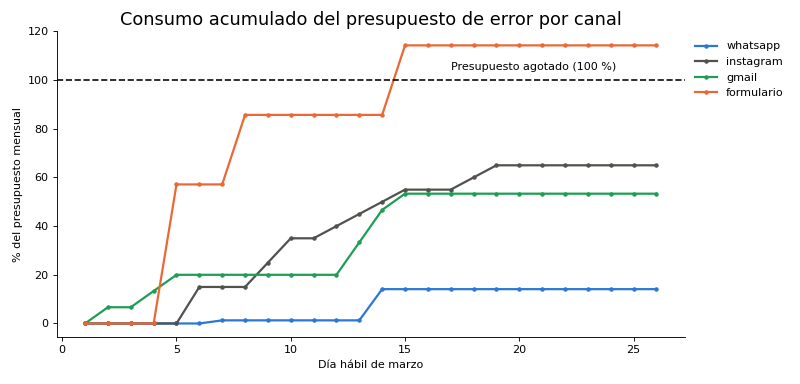 Gráfica: SLO y presupuesto de error. Presupuesto de error del mes y su consumo diario por canal