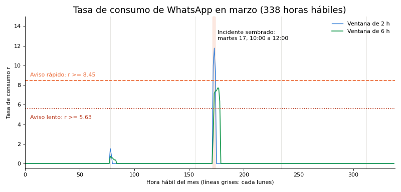 Gráfica: Pocos eventos, alertas ruidosas. Tasa de consumo y alertas multiventana con mínimo de eventos sobre el mes simulado