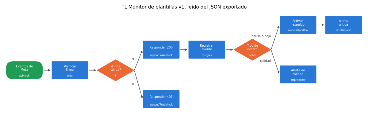 Gráfica: TL Monitor de plantillas v1. Lectura del workflow TL Monitor de plantillas v1, comprobaciones de seguridad y dibujo