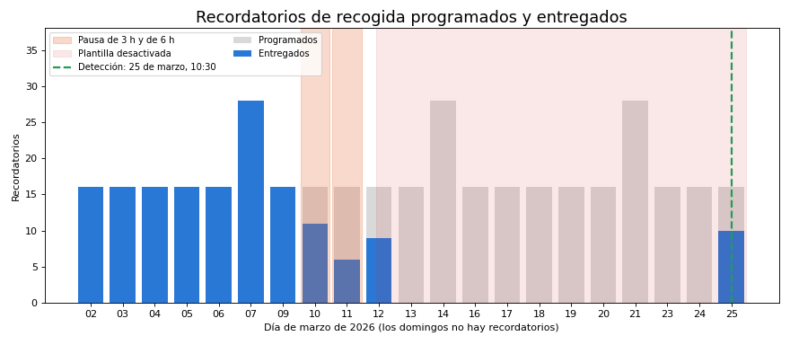 Gráfica: Qué pasó: la línea de tiempo. Reconstrucción de la línea de tiempo desde el registro y tasa de entrega diaria