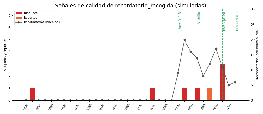 Gráfica: Calidad y pausa de plantillas. Señales de calidad simuladas antes y después del cambio del 2 de marzo