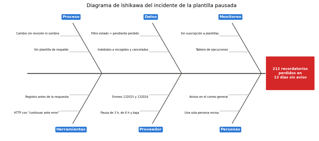 Gráfica: Diagnóstico. Cinco porqués, árbol de fallos con compuertas Y y O, y diagrama de Ishikawa