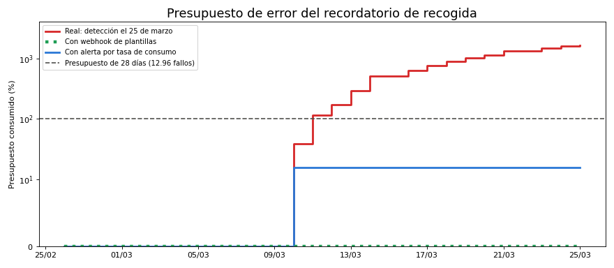 Gráfica: Alertar por consumo del presupuesto. Presupuesto de error y tasa de consumo con el método del Día 53