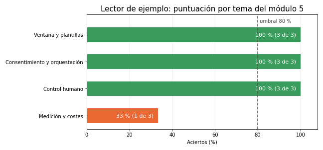 Gráfica: Autocorrección en Python. Corrección, diagnóstico por tema con umbral del 80 % y días a repasar