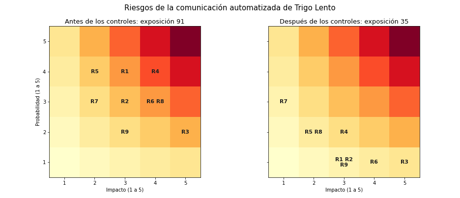 Gráfica: Riesgos de la comunicación automatizada. Matriz de riesgos de la comunicación antes y después de los controles, con mapa de calor