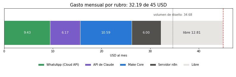 Gráfica: El coste consolidado. Coste mensual consolidado de la comunicación frente a los 45 USD