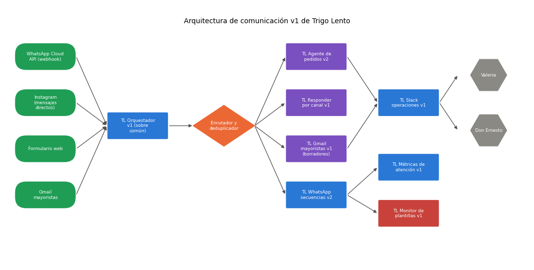 Gráfica: El dibujo de la arquitectura. Arquitectura de comunicación v1 dibujada con dibujar_flujo