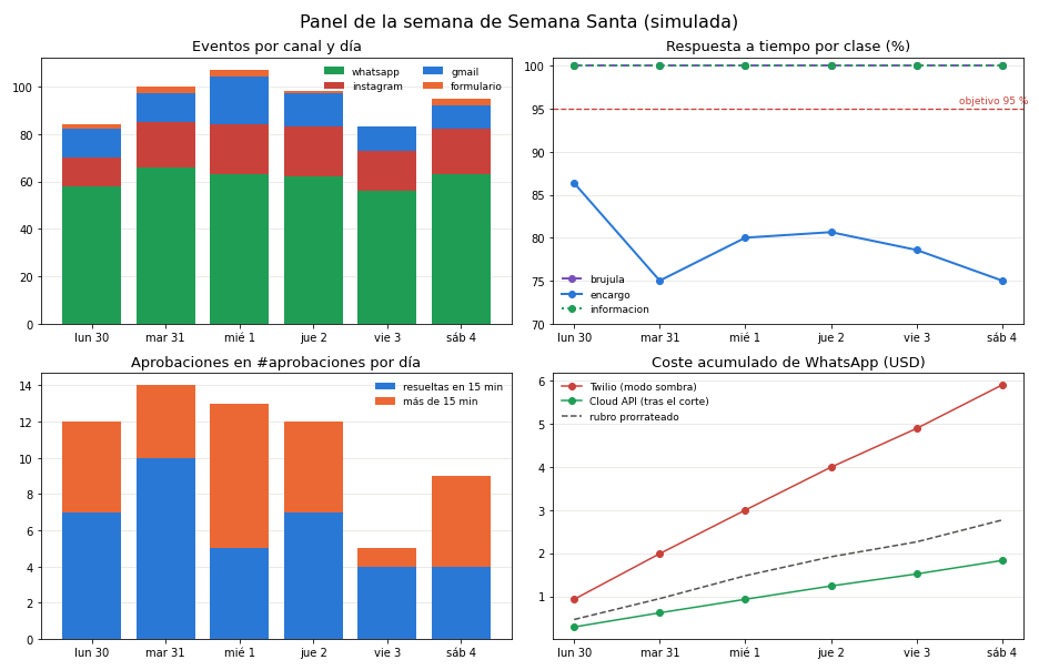 Gráfica: Una semana simulada. Semana simulada de Semana Santa: eventos, enrutamiento, deduplicación, aprobaciones y panel