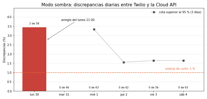 Gráfica: El criterio de corte. Modo sombra: Twilio responde, la Cloud API decide y registra sin enviar, y un comparador cuenta discrepancias