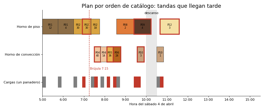Gráfica: Dos reglas como referencia mínima. Diagrama de Gantt del plan por catálogo con las violaciones en rojo