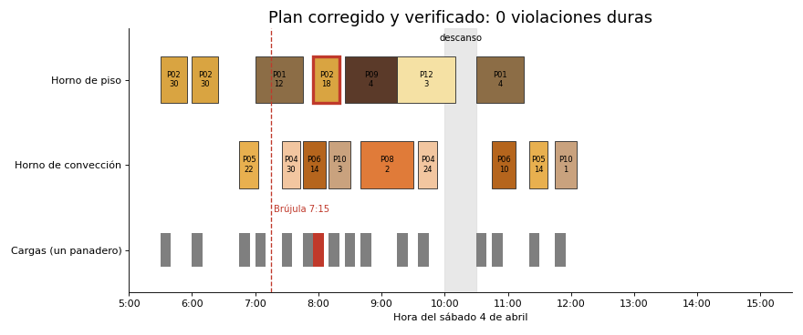Gráfica: El plan corregido, verificado y pendiente de firma. Verificación del plan corregido, Gantt y registro para la aprobación de Don Ernesto