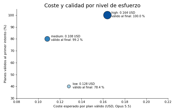Gráfica: Coste y calidad por nivel de esfuerzo. Coste por plan y por plan válido según el nivel de esfuerzo con los precios de Opus 5.5