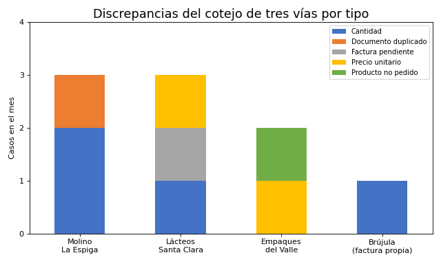 Gráfica: Cotejo de tres vías. Cotejo de tres vías del mes: pedido, remisión y factura con tolerancias