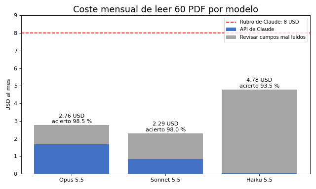 Gráfica: Coste por documento y modelo. Coste mensual por modelo con la Tabla A y coste de revisar los campos mal leídos