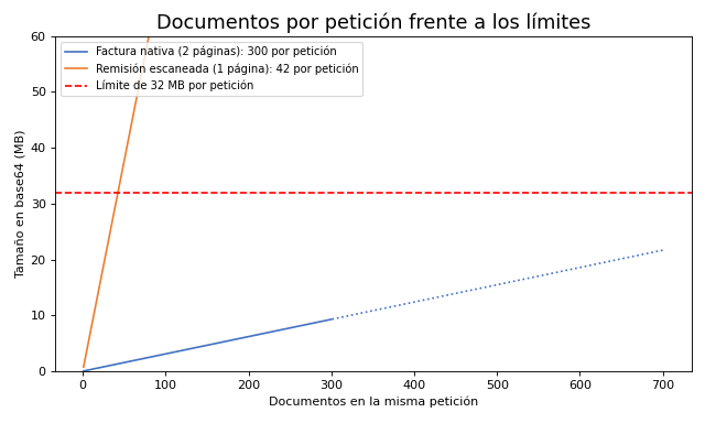 Gráfica: Base64: el archivo dentro de la petición. Bloque document en base64, comprobación de límites y documentos que caben en una petición