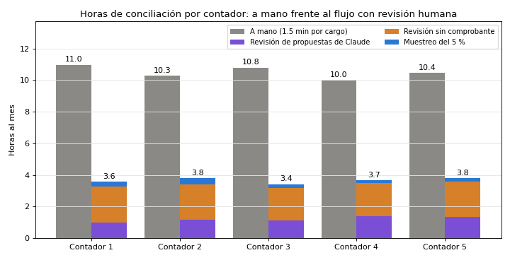 Gráfica: Revisión humana y responsabilidad. Cola de revisión por contador, muestreo del 5 % y horas al mes