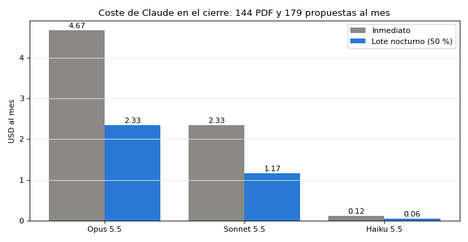 Gráfica: Coste y lote nocturno. Coste mensual por modelo, inmediato y en lote (precios revisados en octubre de 2026)