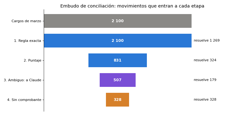 Gráfica: Tolerancias. Emparejamiento por etapas: regla exacta, puntaje con tolerancias, suma acotada y ambiguos