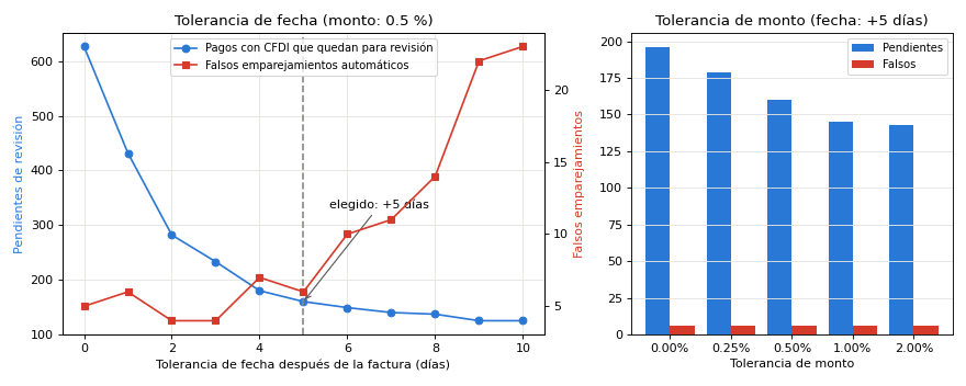 Gráfica: Cuánto compra cada día de tolerancia. Barrido de tolerancias de fecha y de monto contra la verdad conocida de la simulación