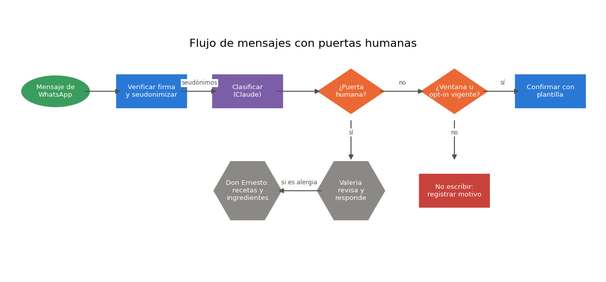 Gráfica: Cuándo no automatizar. Puertas humanas: qué mensajes del mes no se automatizan y flujo con dibujar_flujo