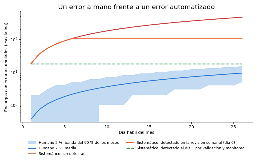 Gráfica: Un error a mano frente a un error automatizado. Errores de un mes: error humano aleatorio frente a un fallo sistemático