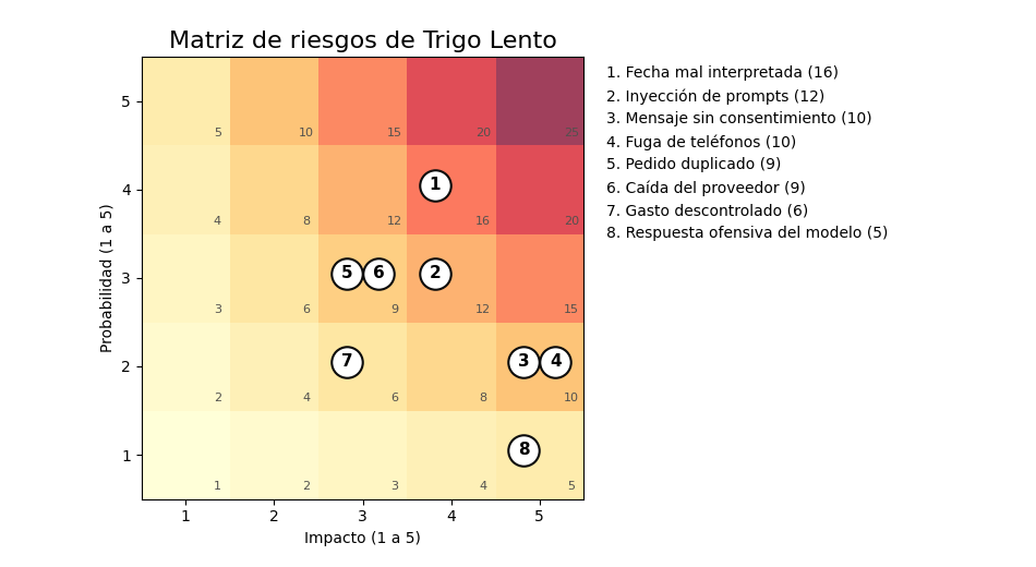 Gráfica: La matriz de riesgos de Trigo Lento. Matriz de riesgos de Trigo Lento con pandas y mapa de calor